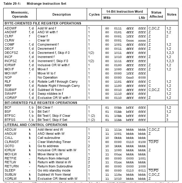 PIC Official Instruction Set