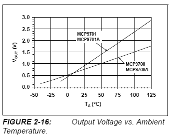 MCP9700A output curve